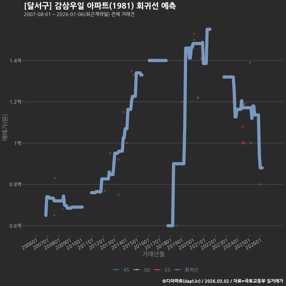 [달서구] 감삼우일 아파트(1981) 회귀선 예측