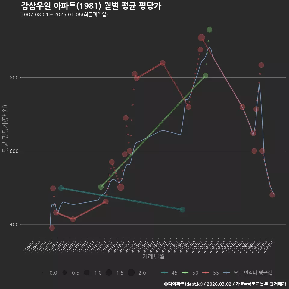 감삼우일 아파트(1981) 월별 평균 평당가