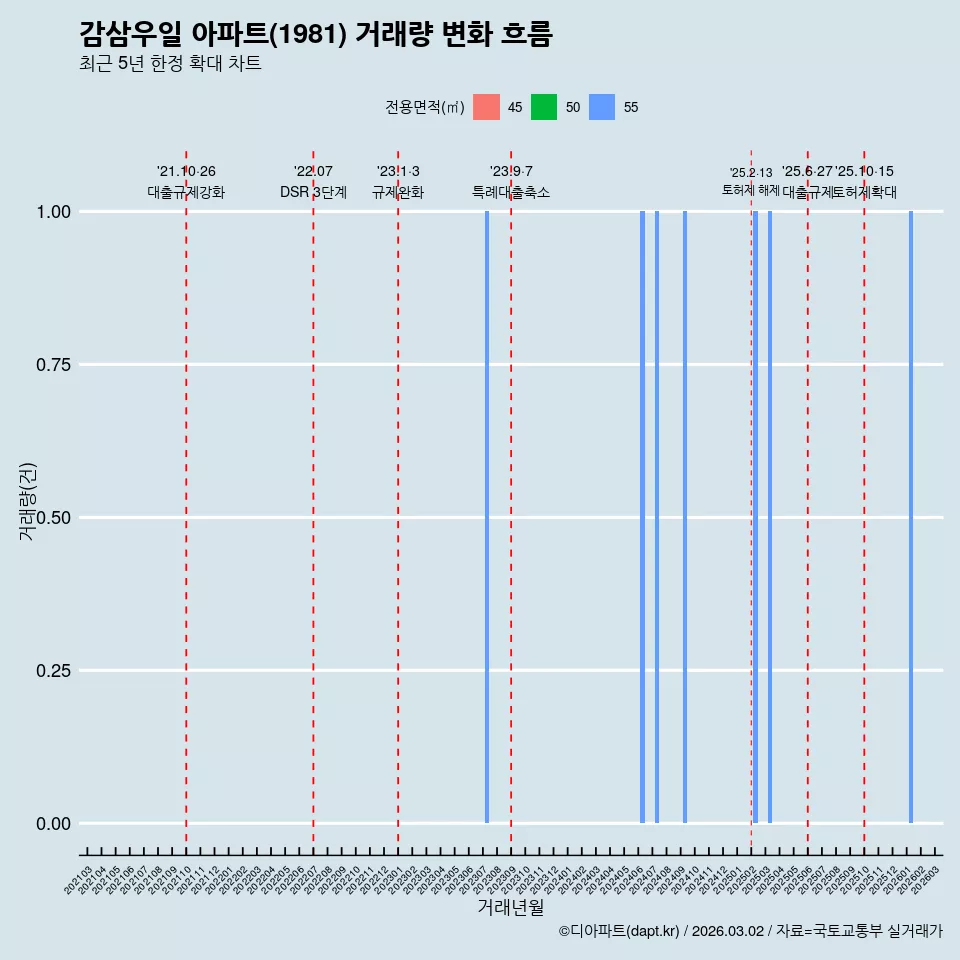 감삼우일 아파트(1981) 거래량 변화 흐름