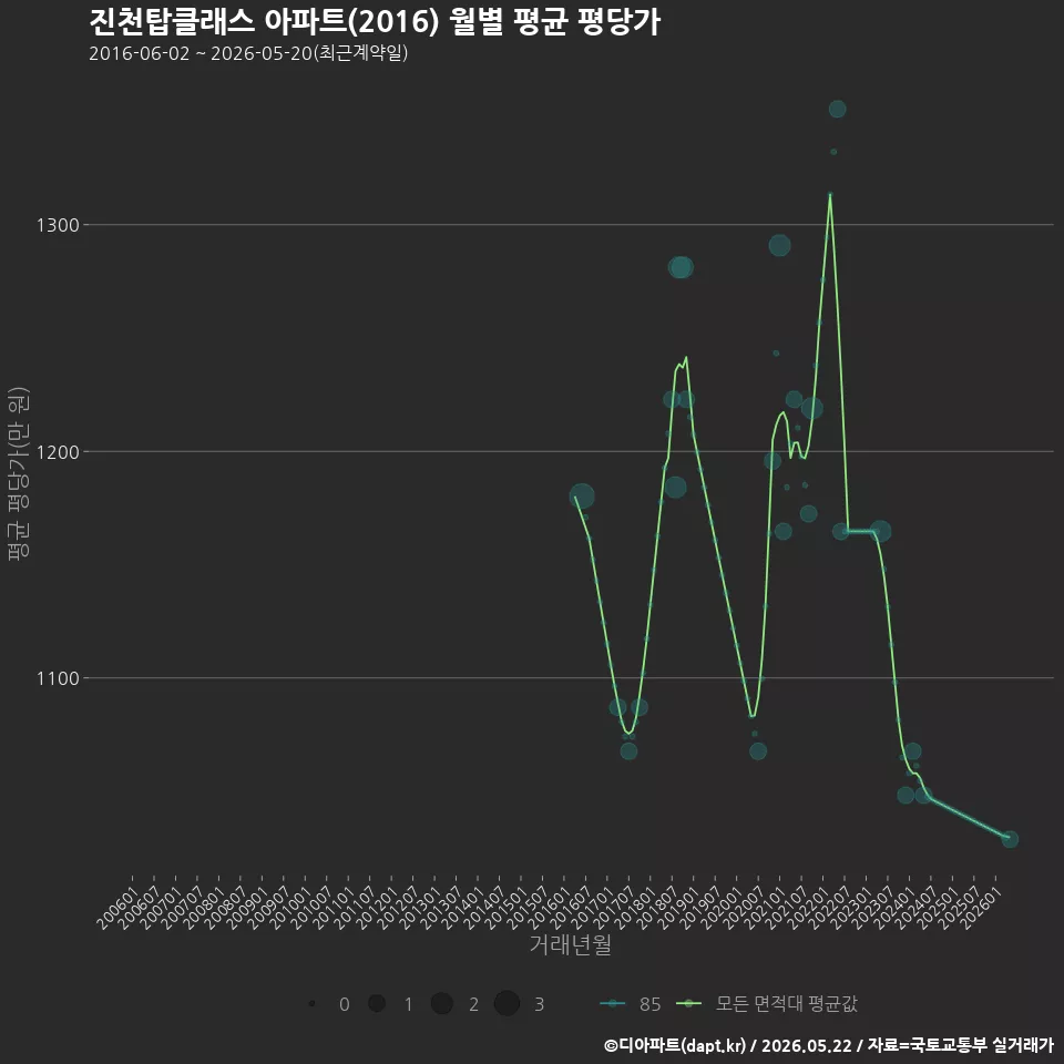 진천탑클래스 아파트(2016) 월별 평균 평당가