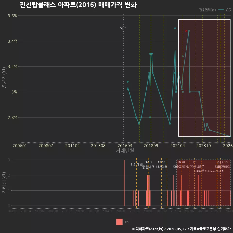진천탑클래스 아파트(2016) 매매가격 변화
