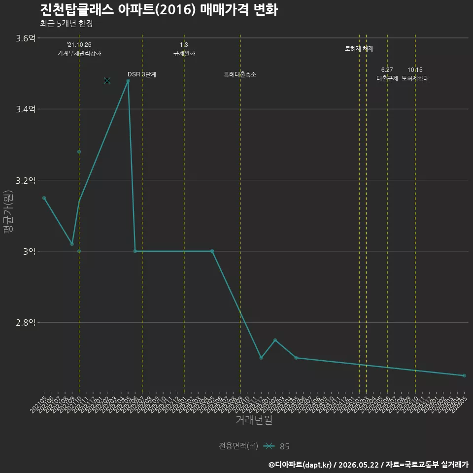 진천탑클래스 아파트(2016) 매매가격 변화