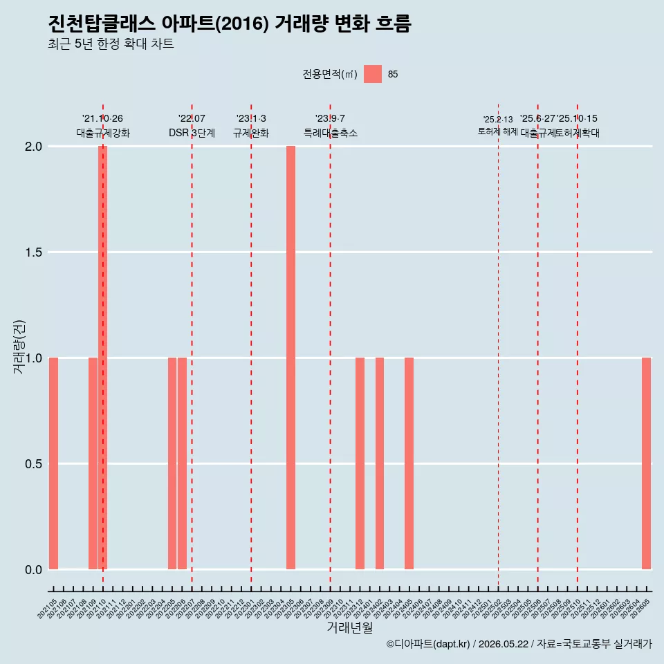 진천탑클래스 아파트(2016) 거래량 변화 흐름