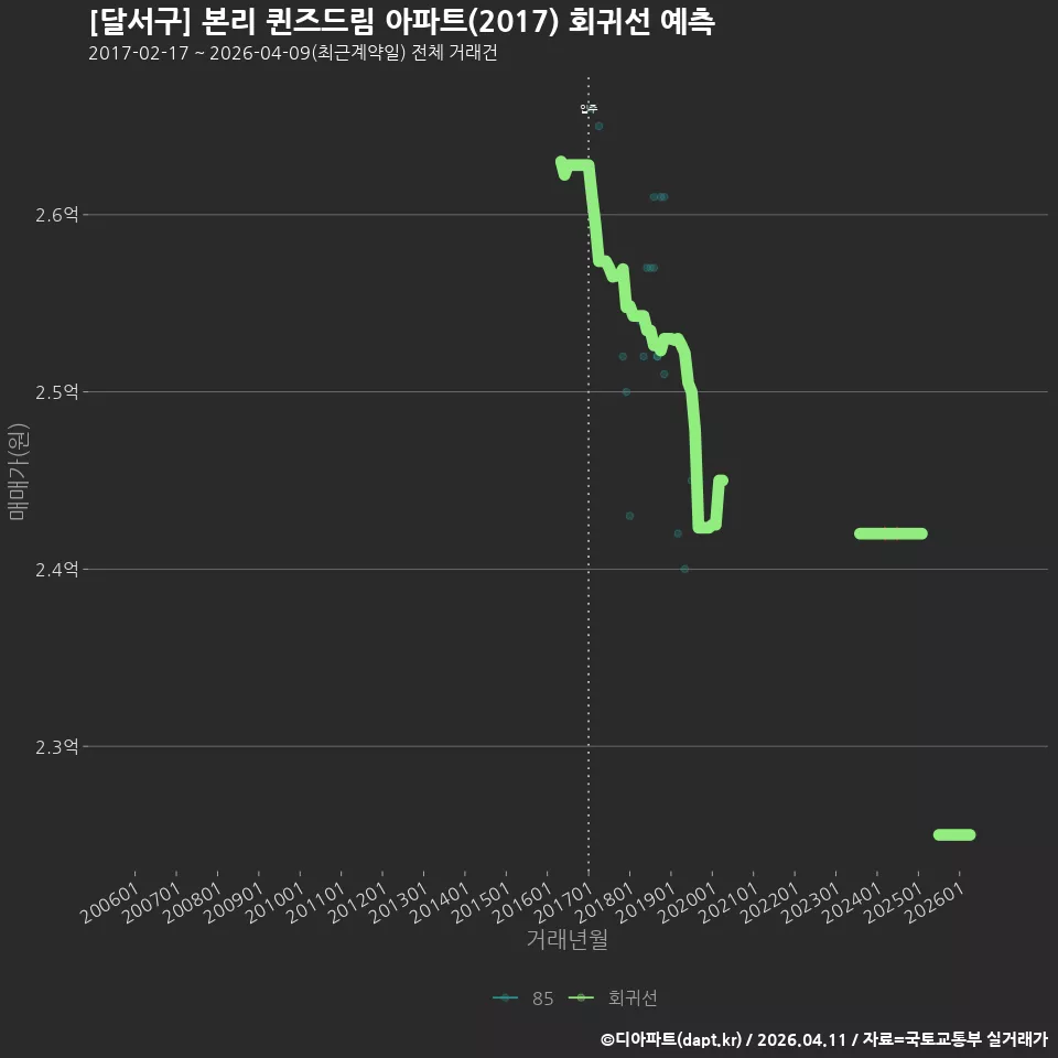 [달서구] 본리 퀸즈드림 아파트(2017) 회귀선 예측
