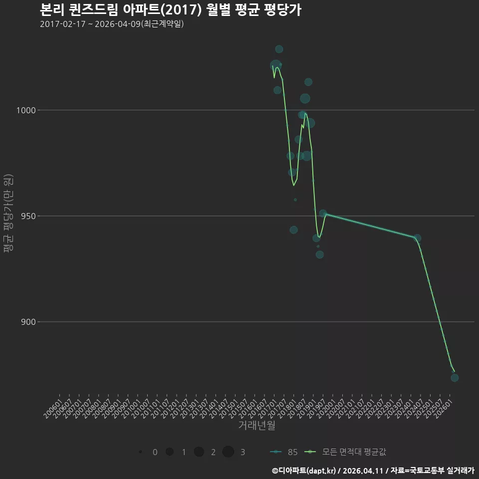 본리 퀸즈드림 아파트(2017) 월별 평균 평당가