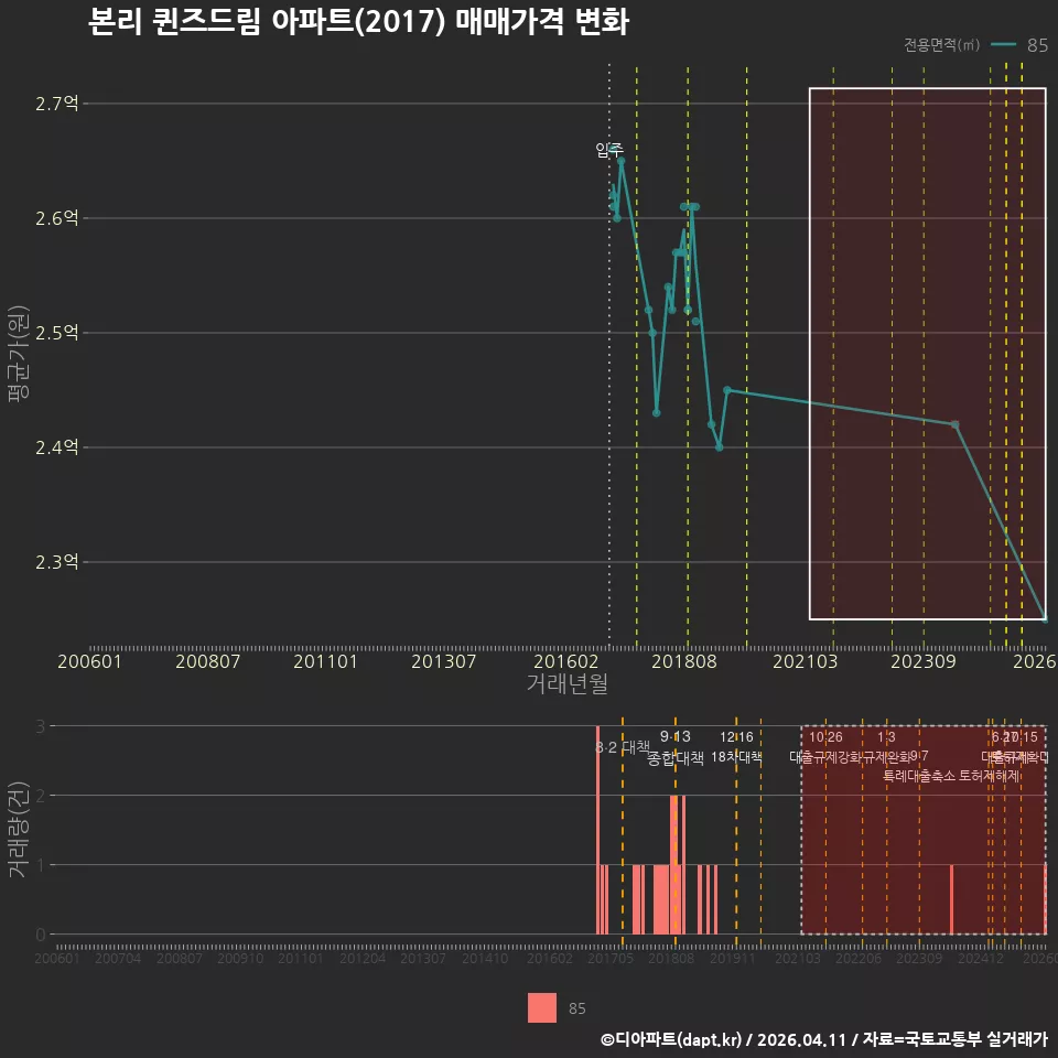 본리 퀸즈드림 아파트(2017) 매매가격 변화
