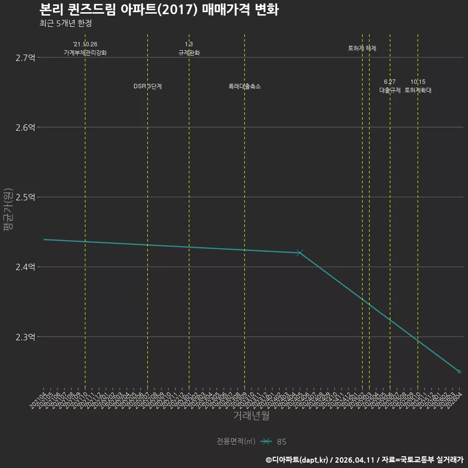 본리 퀸즈드림 아파트(2017) 매매가격 변화