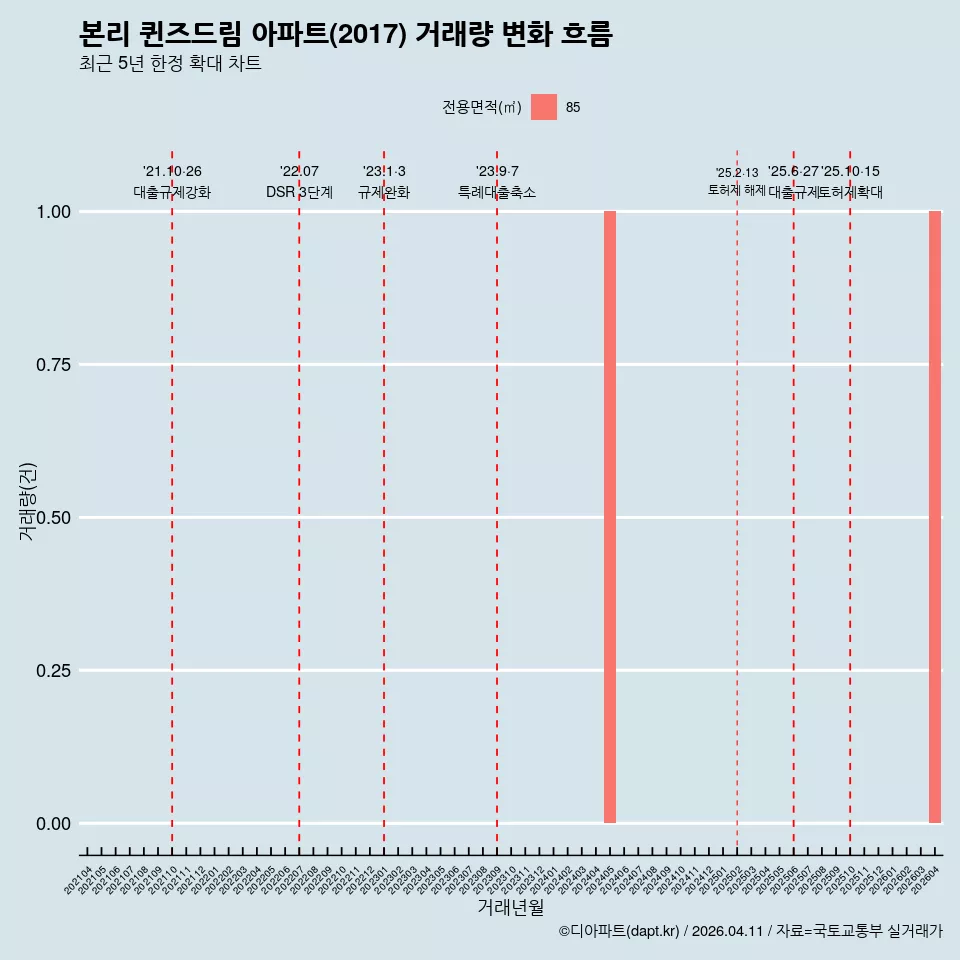 본리 퀸즈드림 아파트(2017) 거래량 변화 흐름