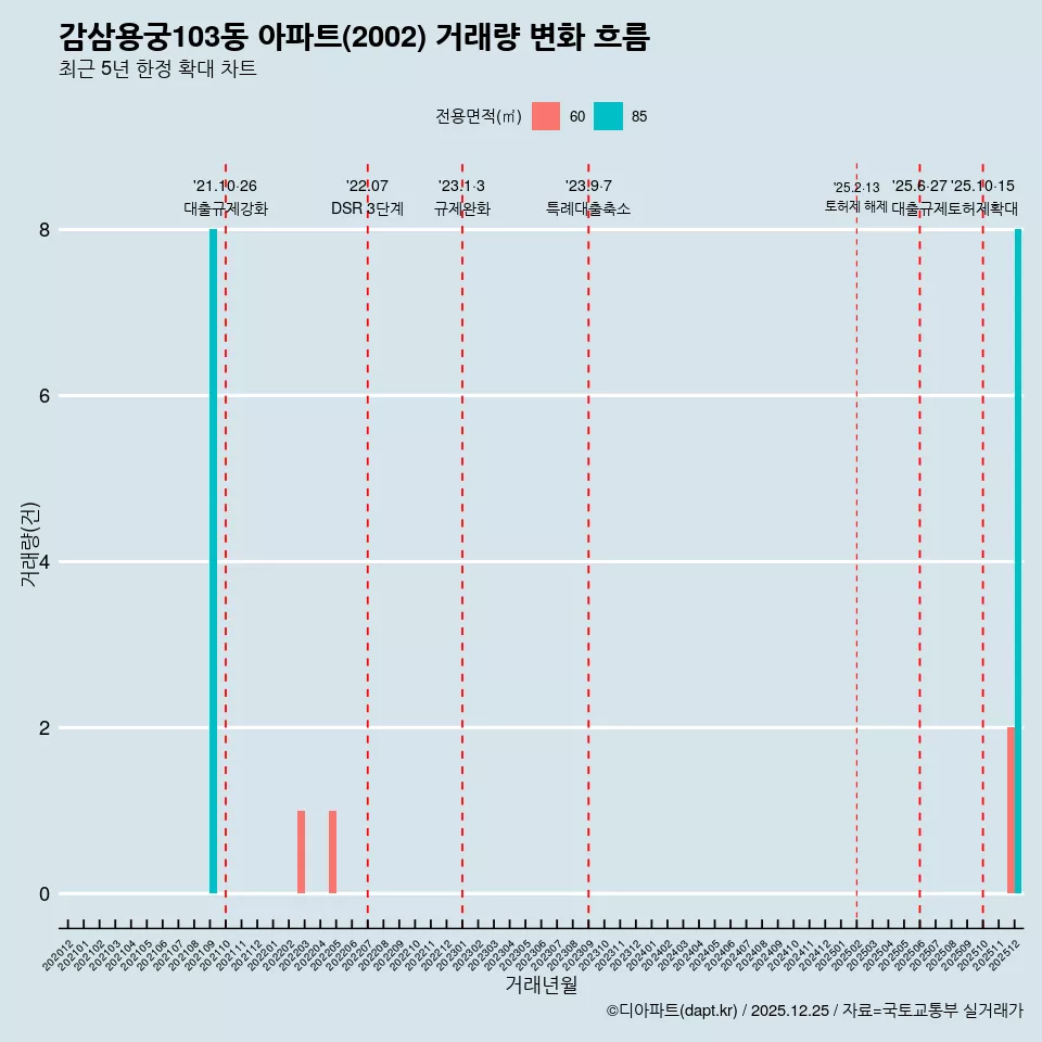 감삼용궁103동 아파트(2002) 거래량 변화 흐름