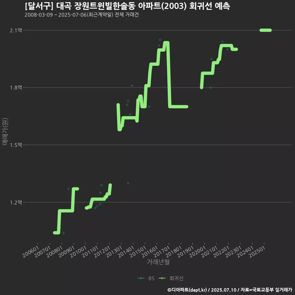 [달서구] 대곡 장원트윈빌한솔동 아파트(2003) 회귀선 예측