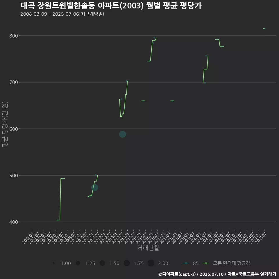 대곡 장원트윈빌한솔동 아파트(2003) 월별 평균 평당가