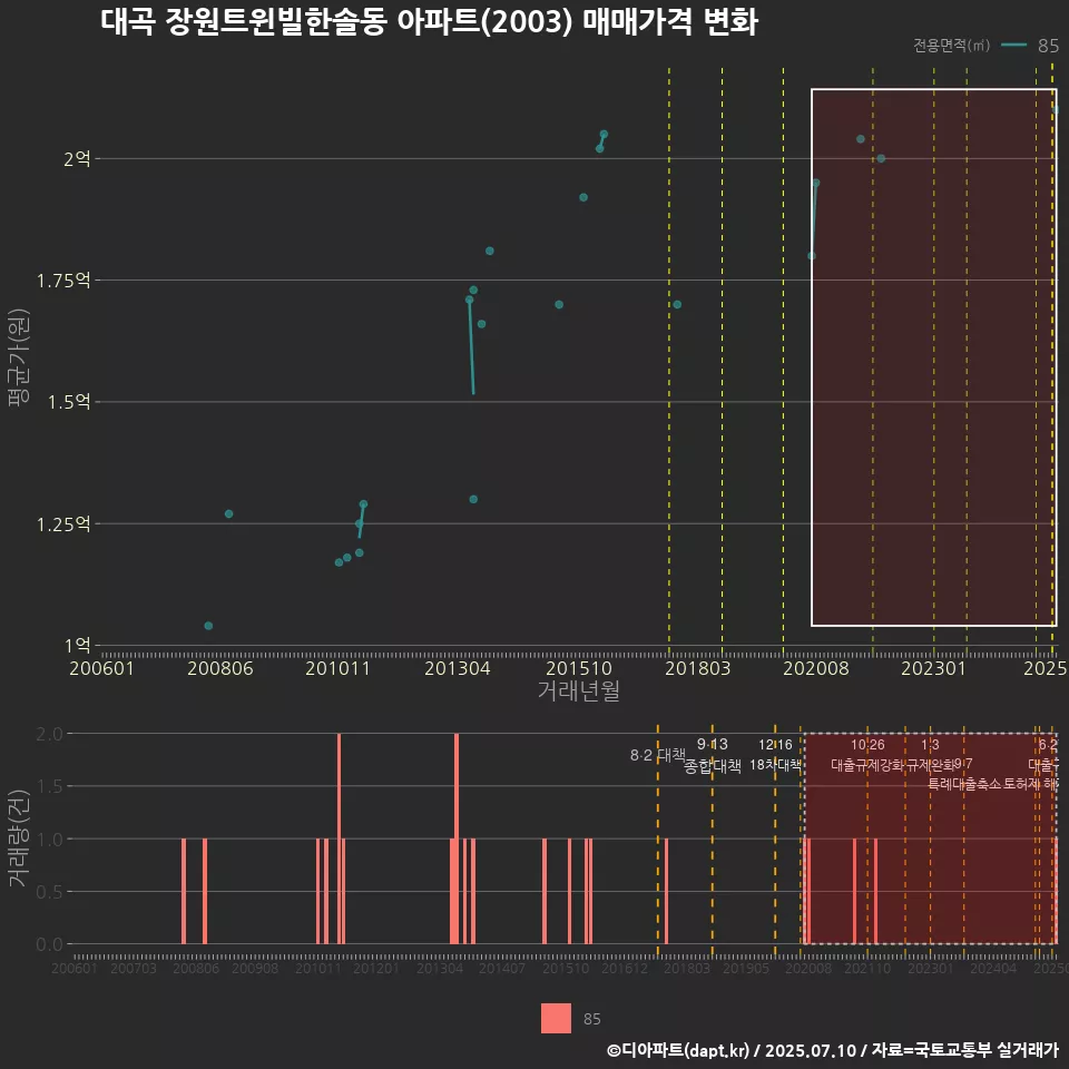 대곡 장원트윈빌한솔동 아파트(2003) 매매가격 변화