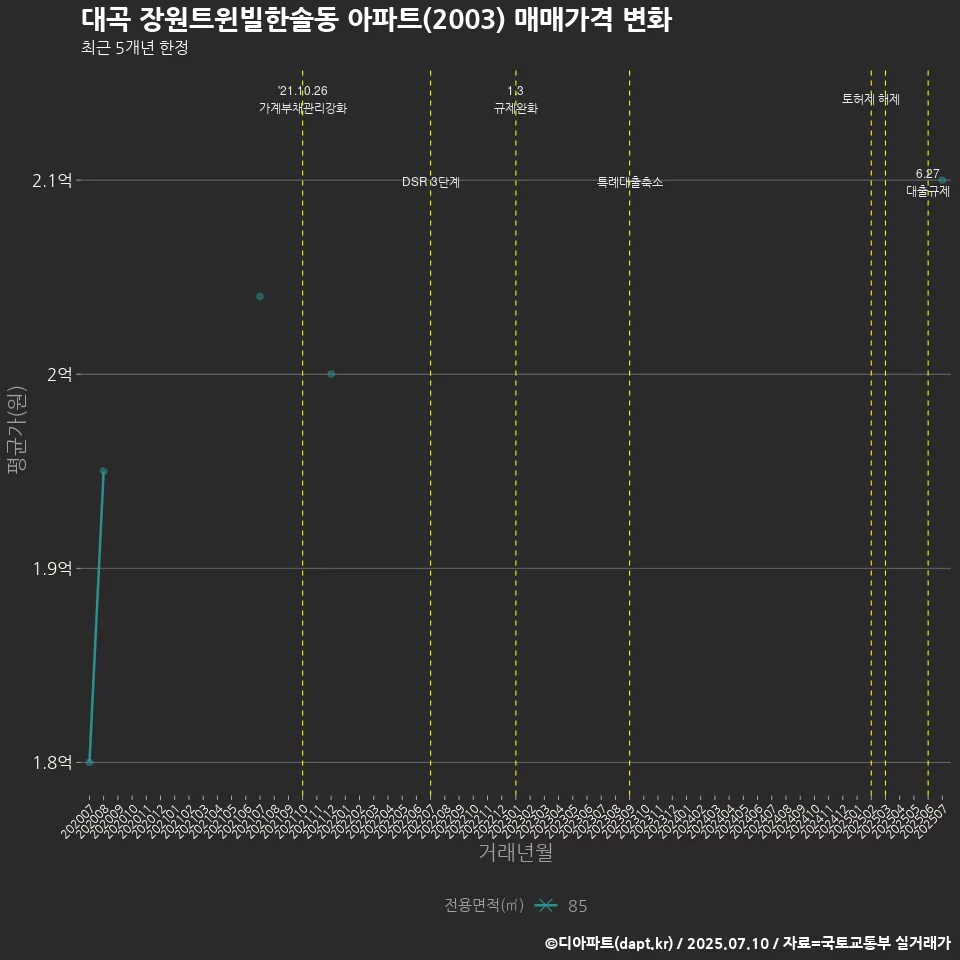 대곡 장원트윈빌한솔동 아파트(2003) 매매가격 변화