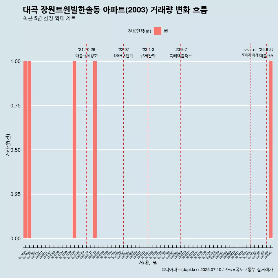 대곡 장원트윈빌한솔동 아파트(2003) 거래량 변화 흐름