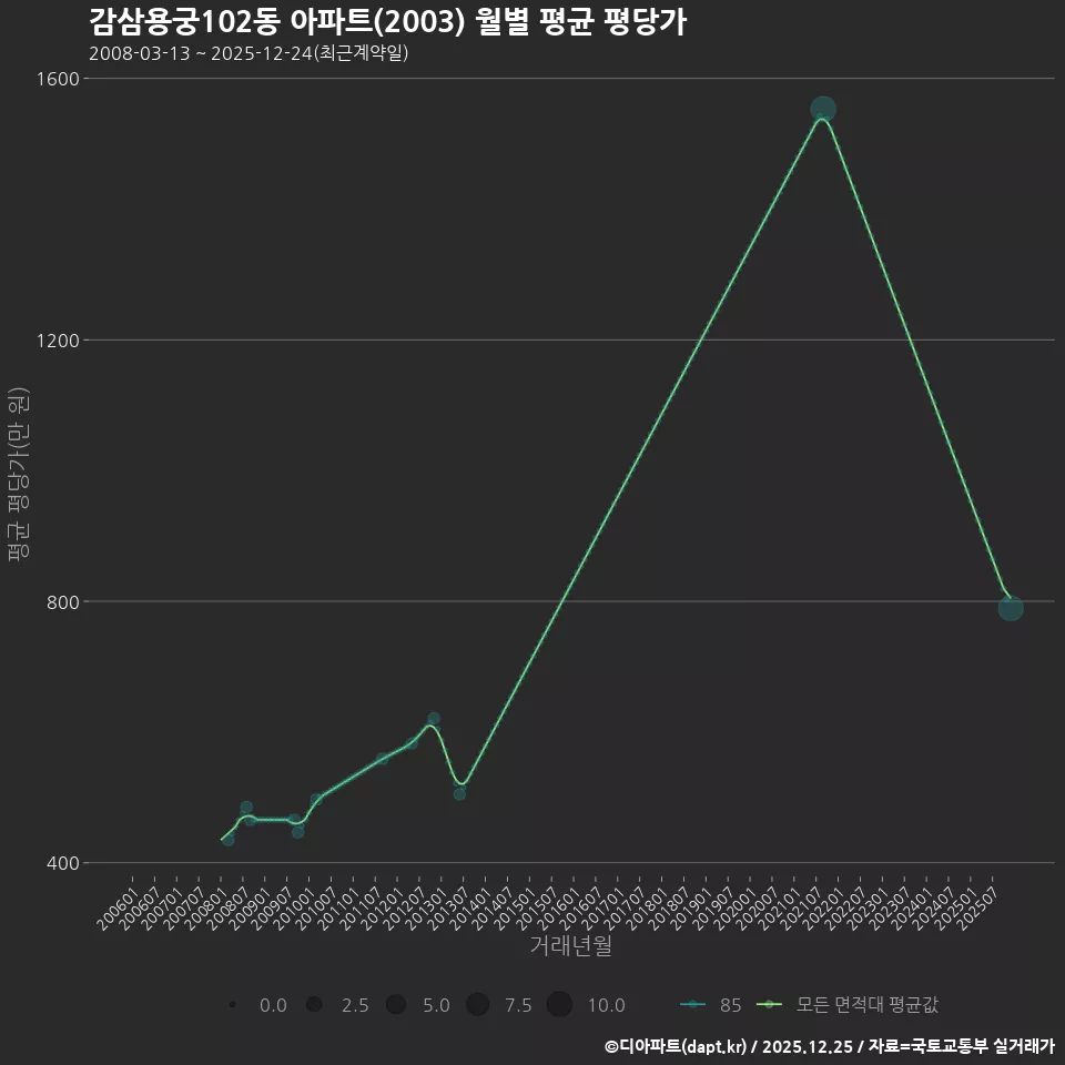 감삼용궁102동 아파트(2003) 월별 평균 평당가