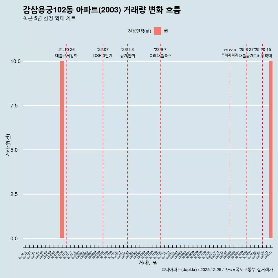 감삼용궁102동 아파트(2003) 거래량 변화 흐름