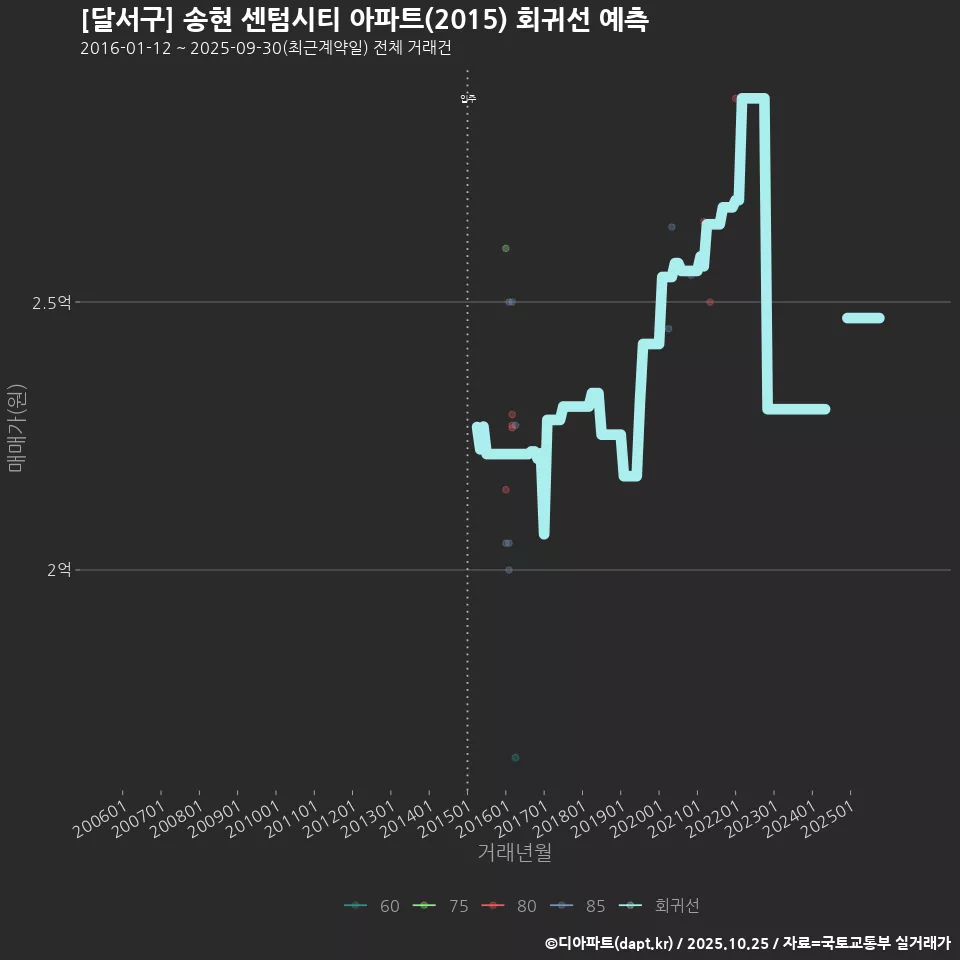 [달서구] 송현 센텀시티 아파트(2015) 회귀선 예측