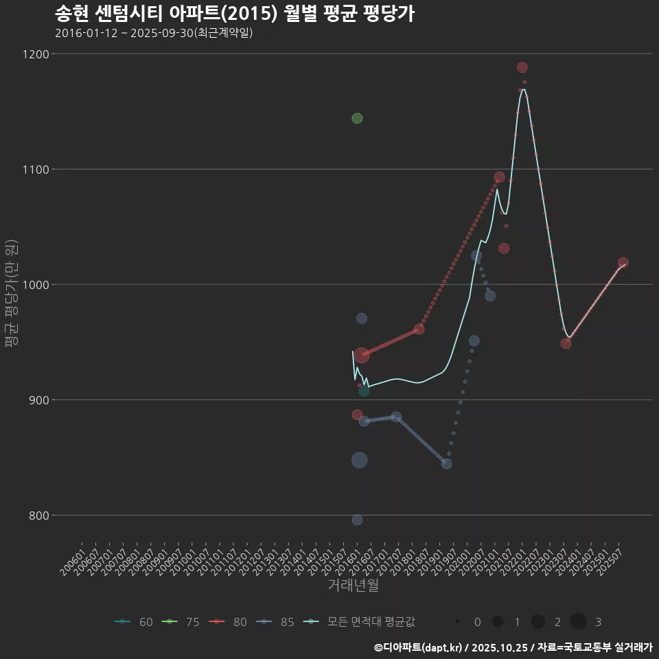 송현 센텀시티 아파트(2015) 월별 평균 평당가