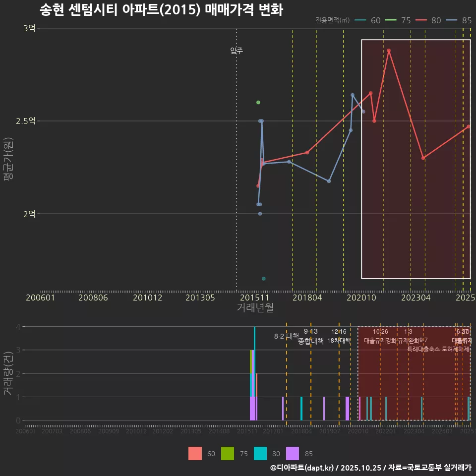 송현 센텀시티 아파트(2015) 매매가격 변화