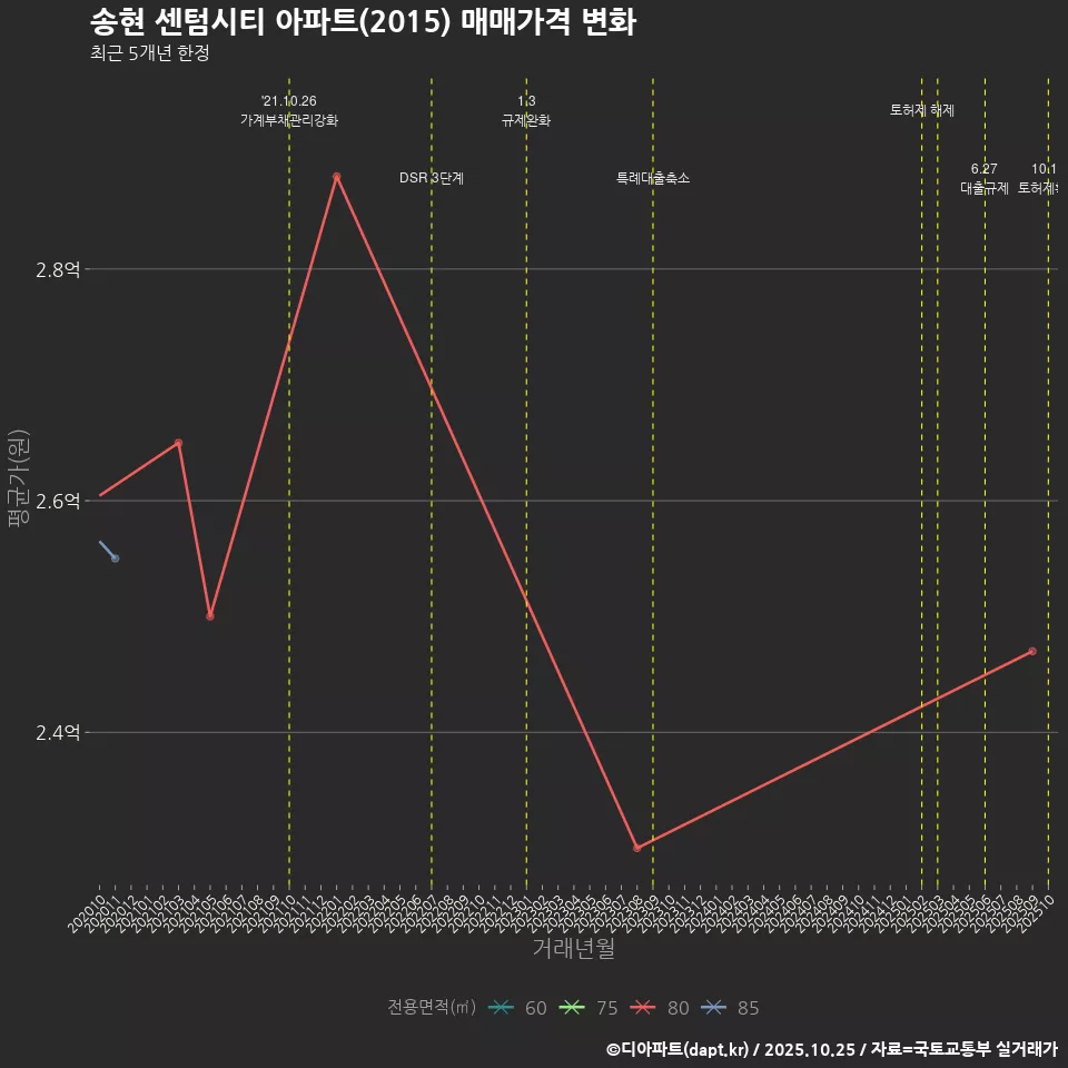 송현 센텀시티 아파트(2015) 매매가격 변화