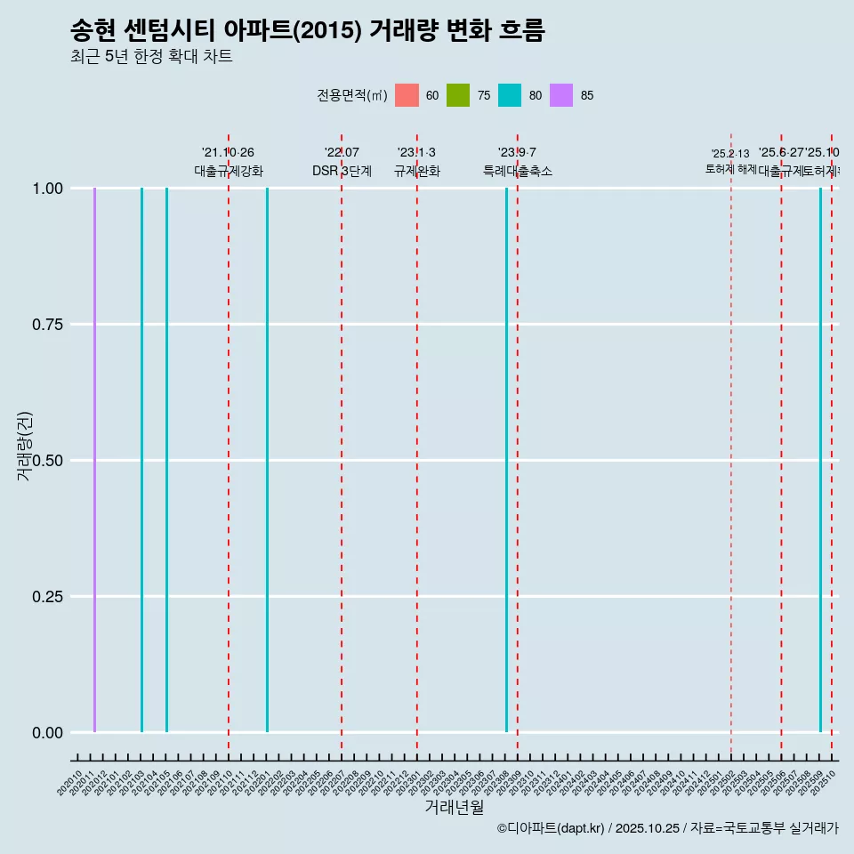 송현 센텀시티 아파트(2015) 거래량 변화 흐름