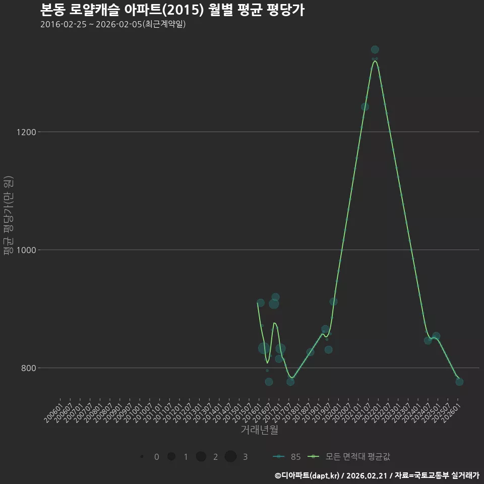 본동 로얄캐슬 아파트(2015) 월별 평균 평당가
