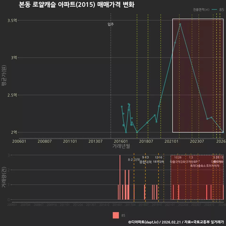 본동 로얄캐슬 아파트(2015) 매매가격 변화