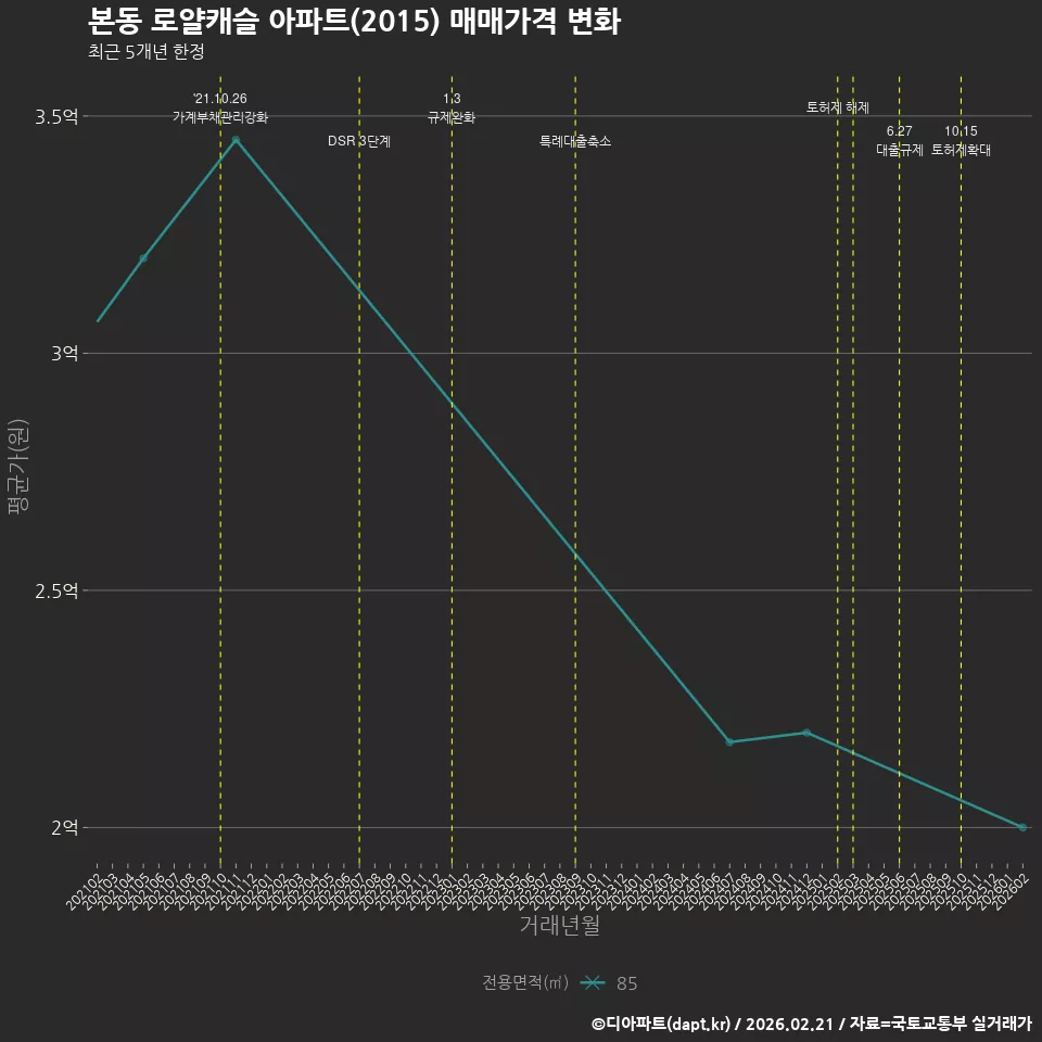 본동 로얄캐슬 아파트(2015) 매매가격 변화