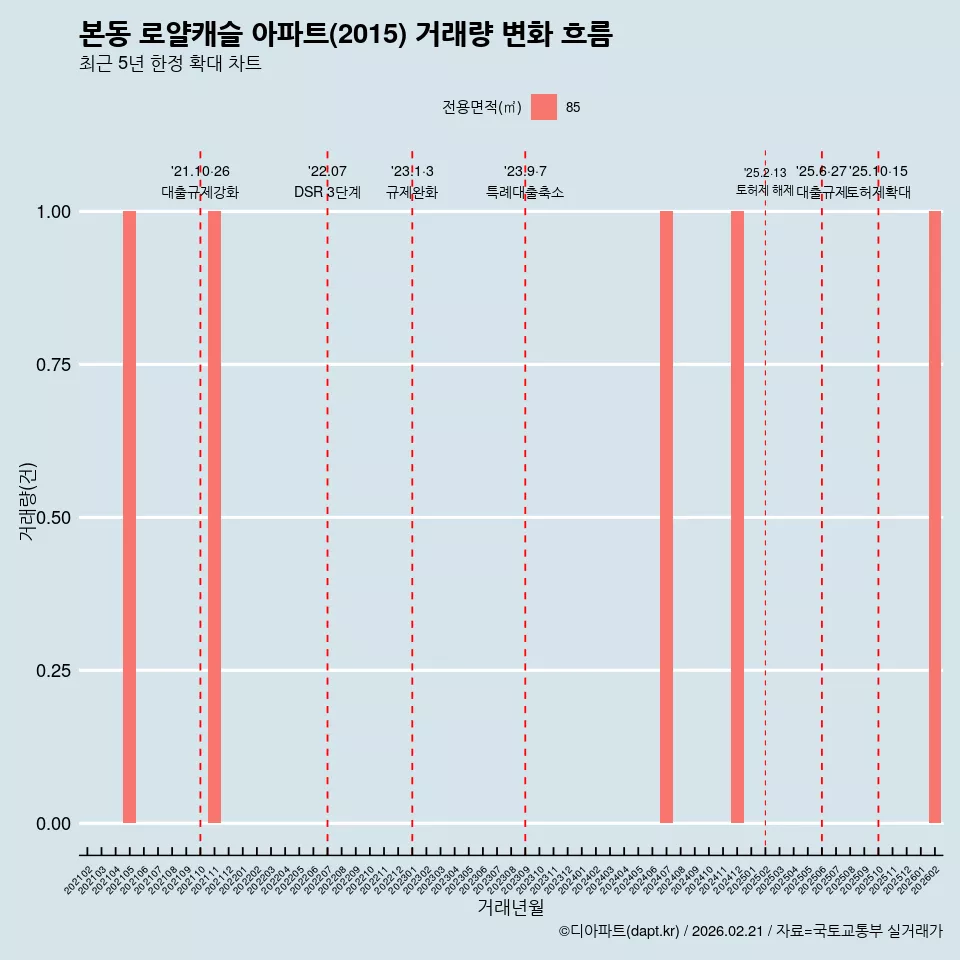 본동 로얄캐슬 아파트(2015) 거래량 변화 흐름