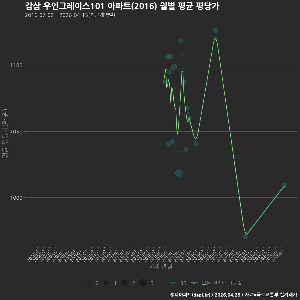 감삼 우인그레이스101 아파트(2016) 월별 평균 평당가