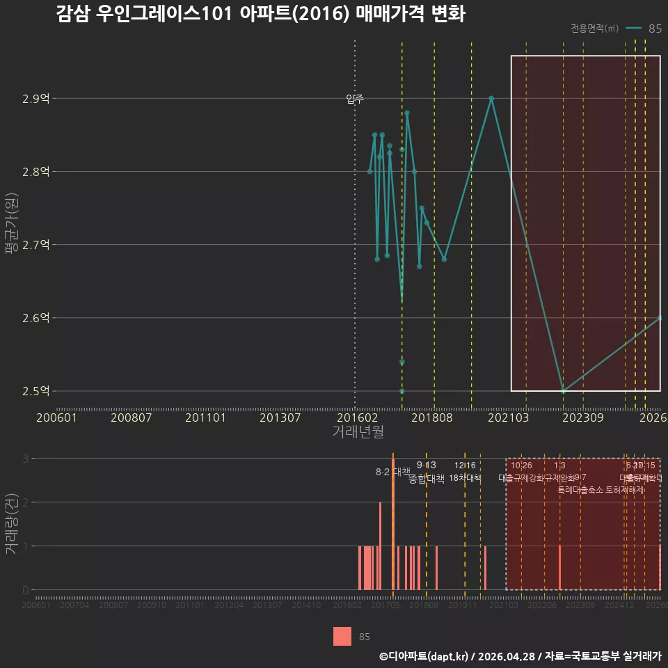 감삼 우인그레이스101 아파트(2016) 매매가격 변화