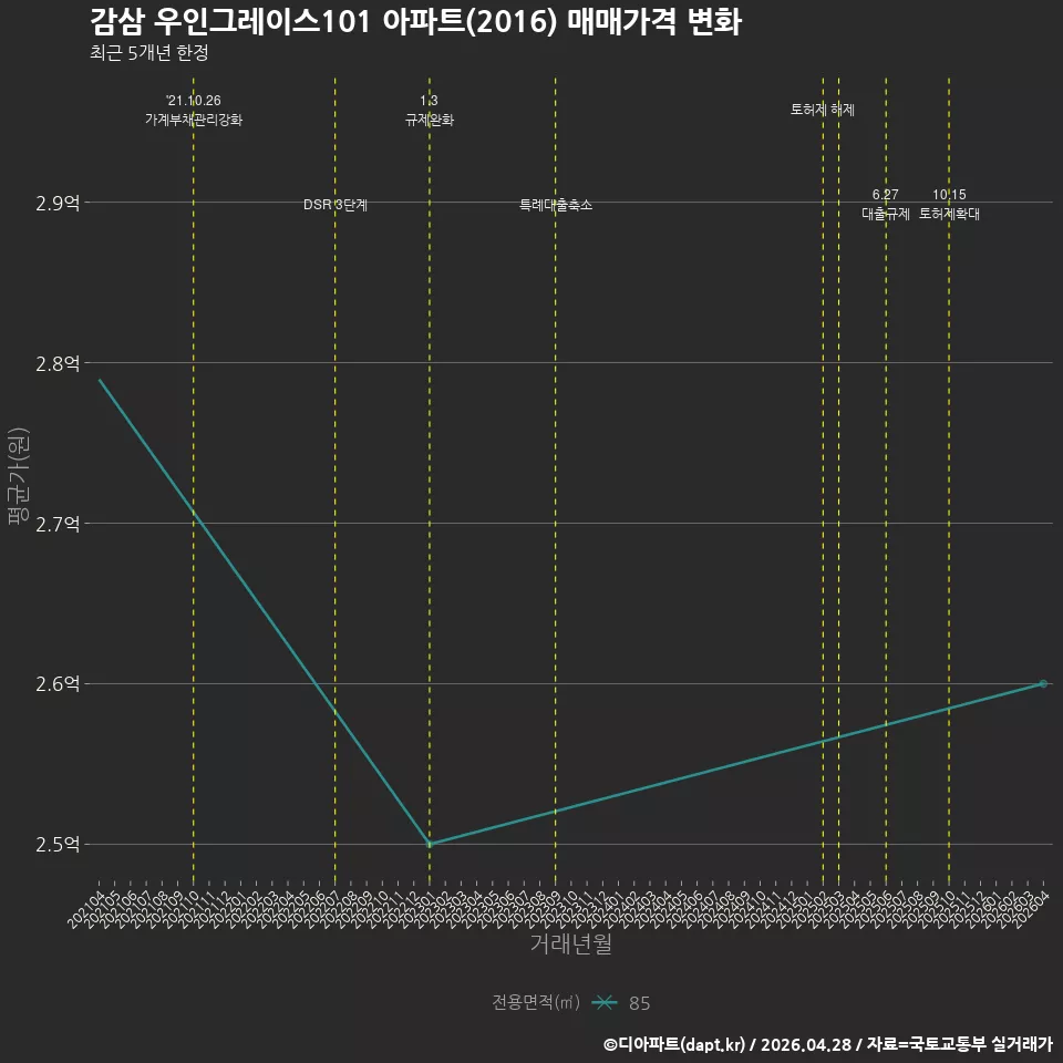 감삼 우인그레이스101 아파트(2016) 매매가격 변화