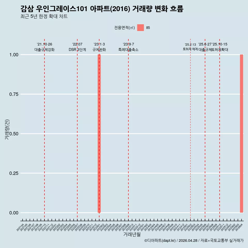감삼 우인그레이스101 아파트(2016) 거래량 변화 흐름