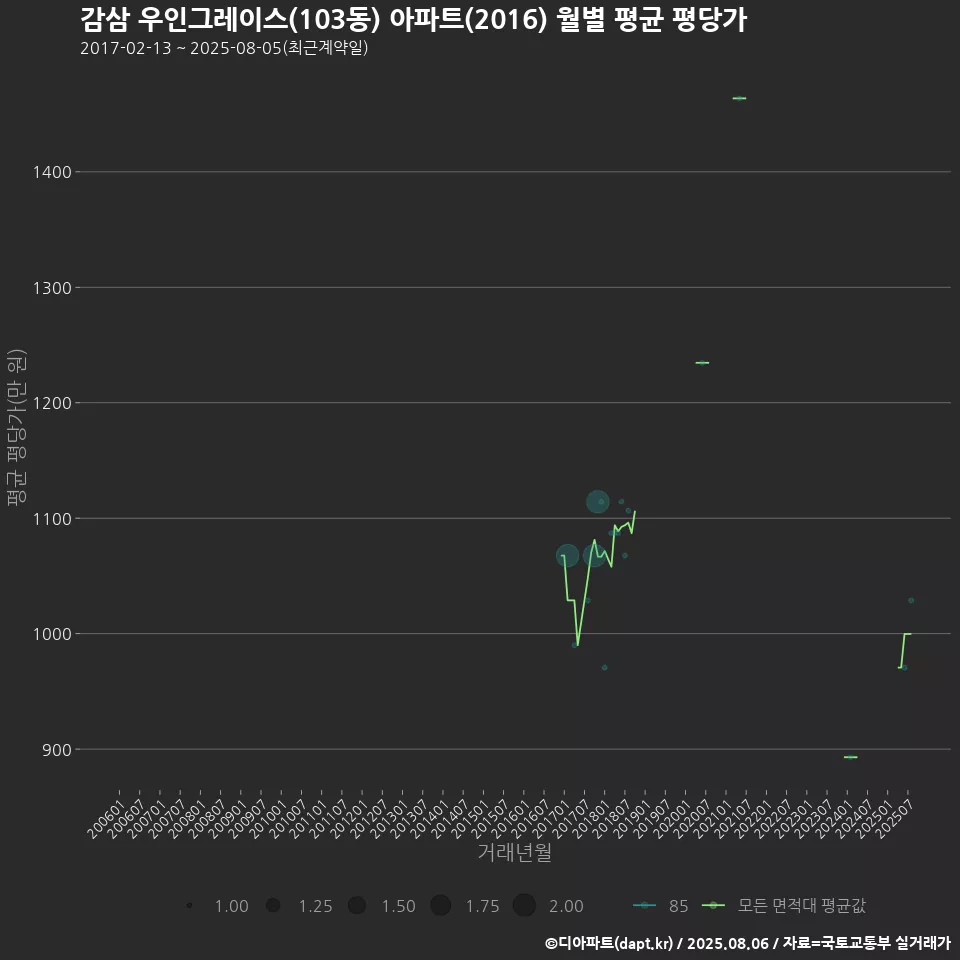 감삼 우인그레이스(103동) 아파트(2016) 월별 평균 평당가