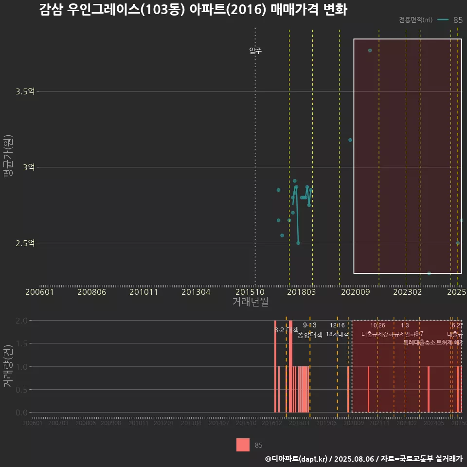 감삼 우인그레이스(103동) 아파트(2016) 매매가격 변화