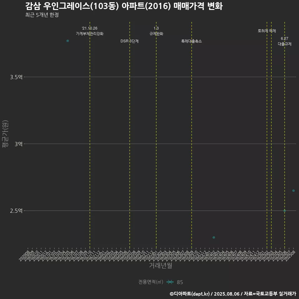 감삼 우인그레이스(103동) 아파트(2016) 매매가격 변화