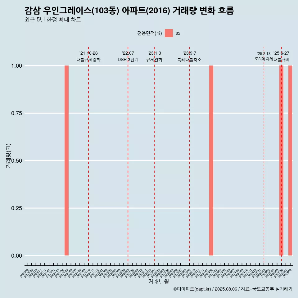 감삼 우인그레이스(103동) 아파트(2016) 거래량 변화 흐름