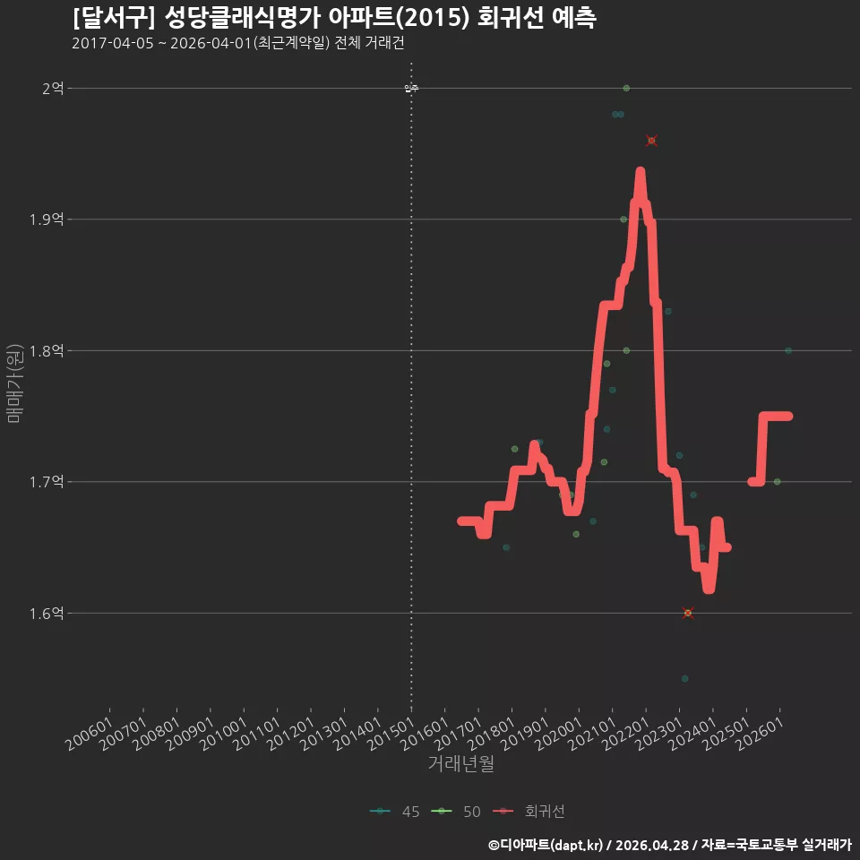 [달서구] 성당클래식명가 아파트(2015) 회귀선 예측