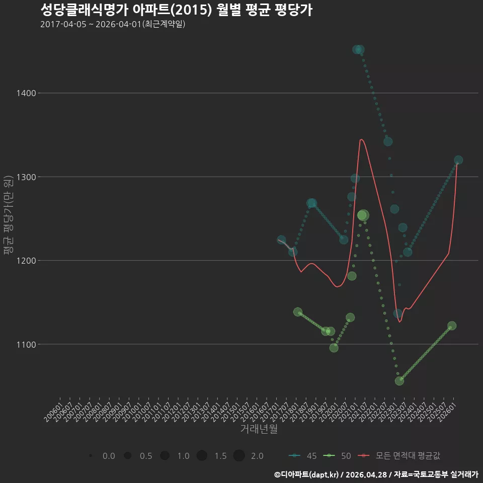 성당클래식명가 아파트(2015) 월별 평균 평당가