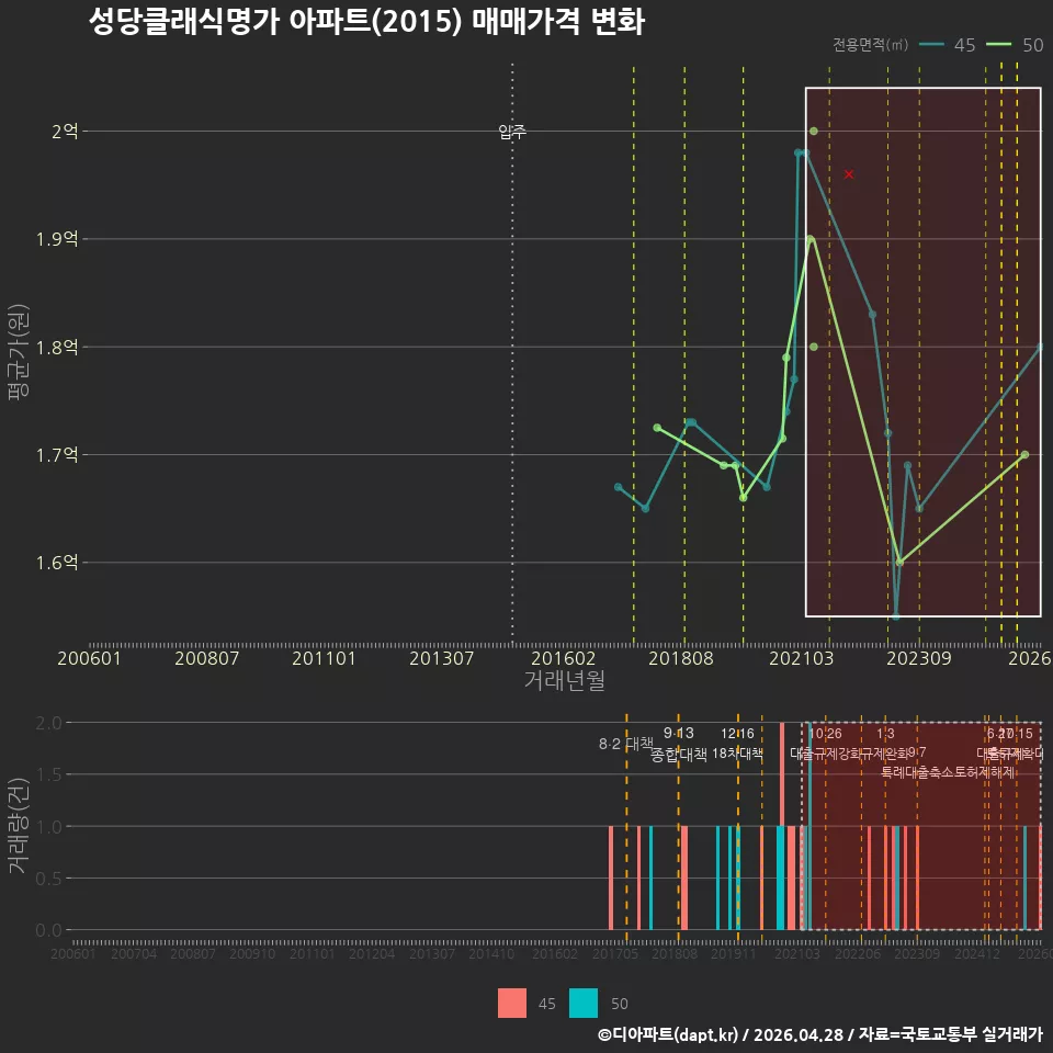 성당클래식명가 아파트(2015) 매매가격 변화