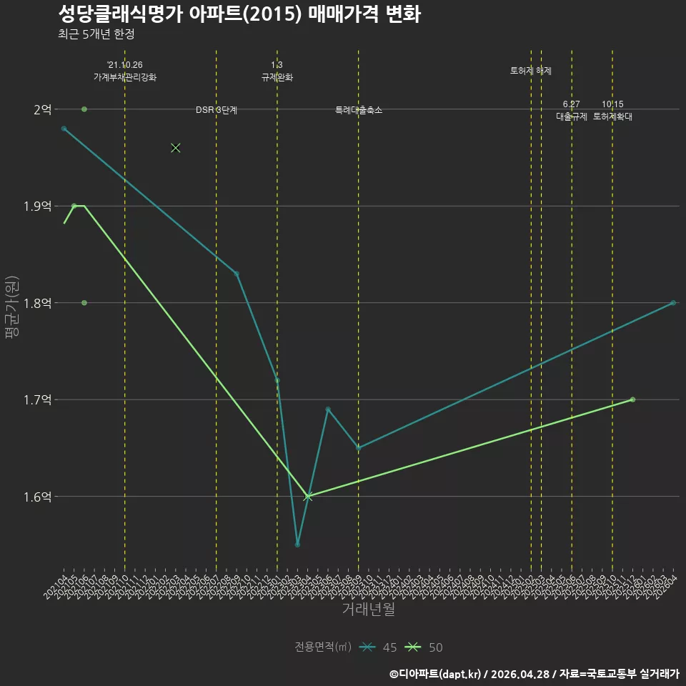 성당클래식명가 아파트(2015) 매매가격 변화