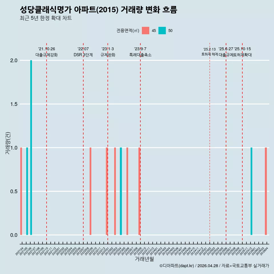 성당클래식명가 아파트(2015) 거래량 변화 흐름