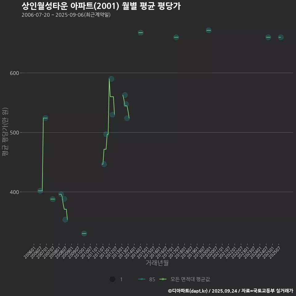 상인월성타운 아파트(2001) 월별 평균 평당가