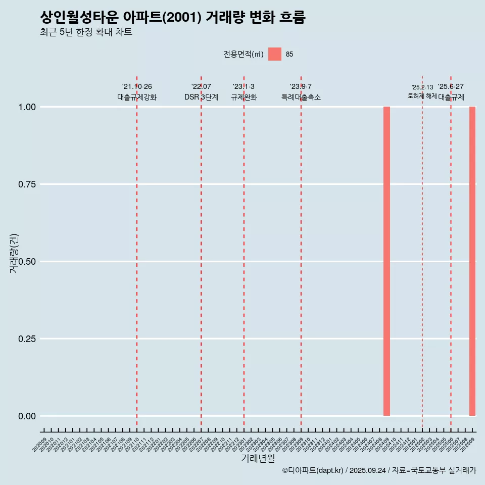 상인월성타운 아파트(2001) 거래량 변화 흐름