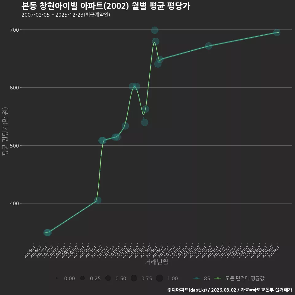 본동 창현아이빌 아파트(2002) 월별 평균 평당가