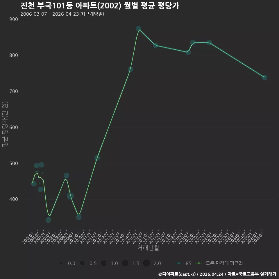 진천 부국101동 아파트(2002) 월별 평균 평당가