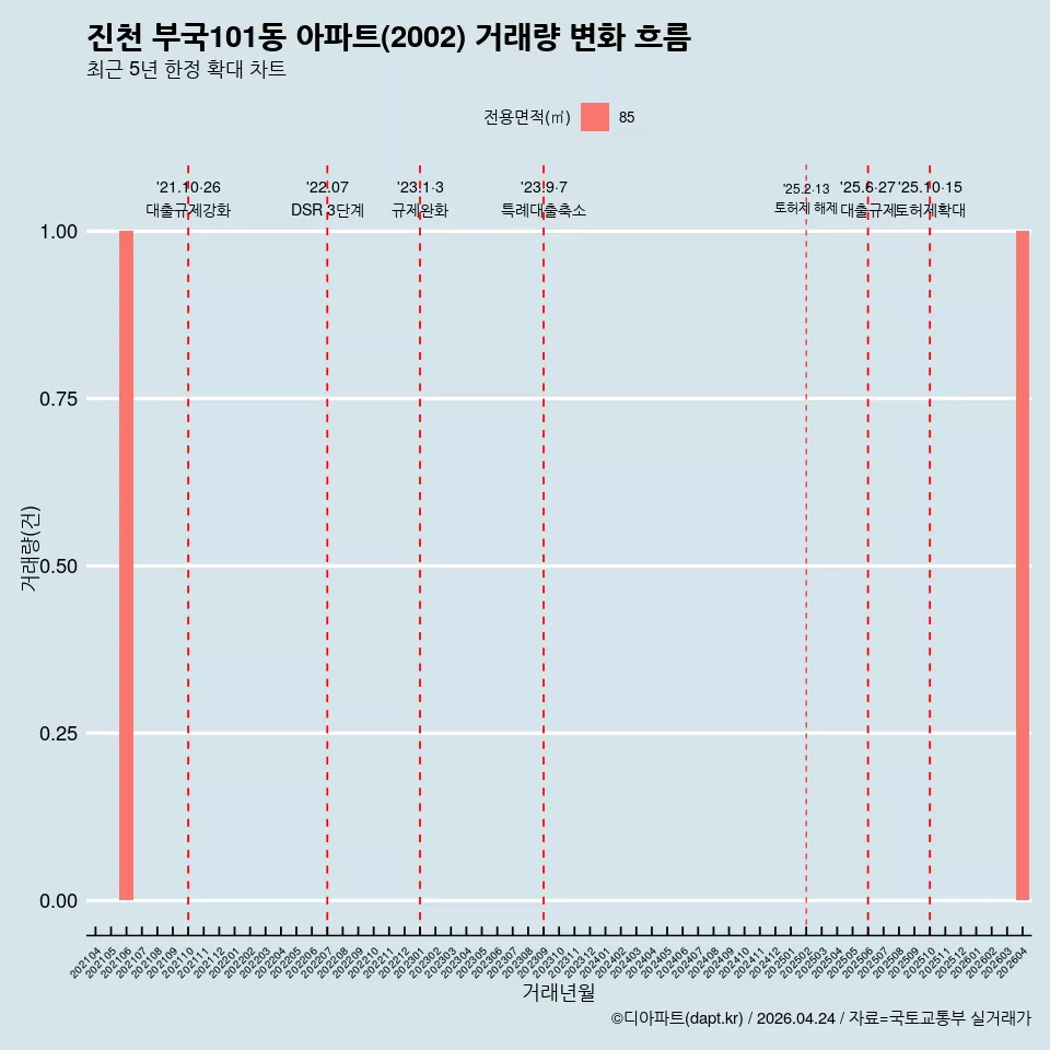 진천 부국101동 아파트(2002) 거래량 변화 흐름