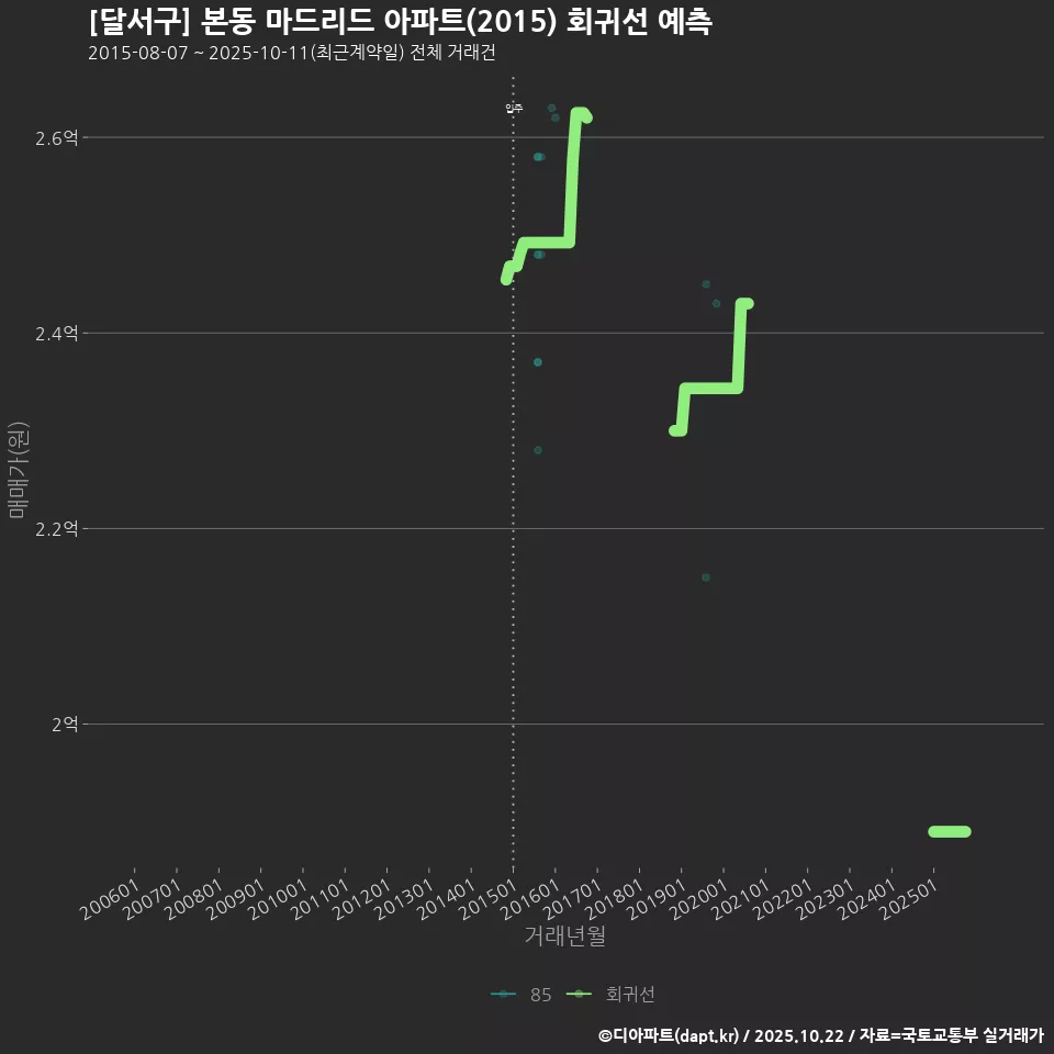[달서구] 본동 마드리드 아파트(2015) 회귀선 예측