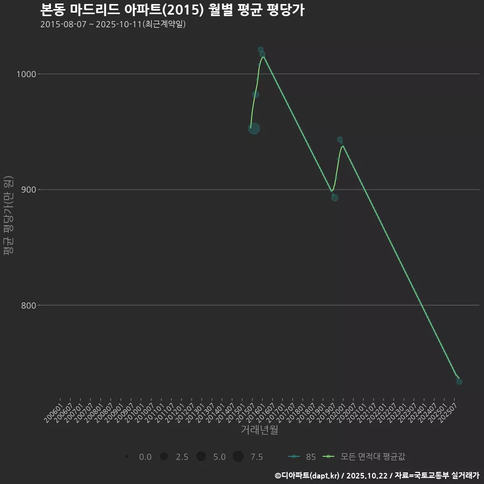 본동 마드리드 아파트(2015) 월별 평균 평당가