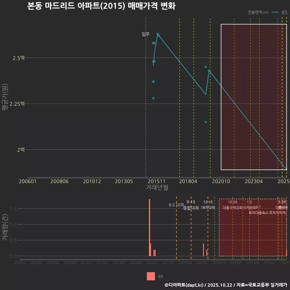 본동 마드리드 아파트(2015) 매매가격 변화